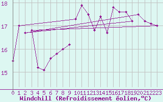 Courbe du refroidissement olien pour Cartagena