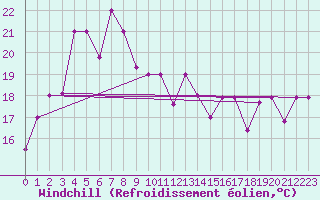 Courbe du refroidissement olien pour Guiyang