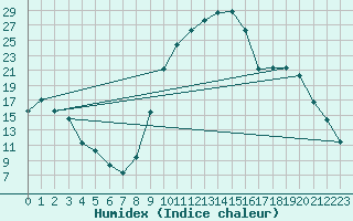 Courbe de l'humidex pour Selonnet (04)
