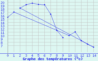 Courbe de tempratures pour Euabalong - Mount Hope Aws 