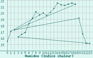 Courbe de l'humidex pour Neuruppin