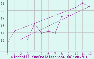 Courbe du refroidissement olien pour Rekdal