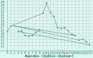 Courbe de l'humidex pour Decimomannu