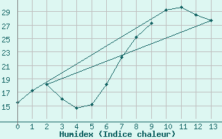 Courbe de l'humidex pour Jendouba