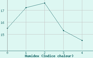 Courbe de l'humidex pour Martigues (13)