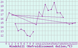 Courbe du refroidissement olien pour Chteau-Chinon (58)