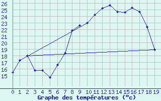 Courbe de tempratures pour Xativa