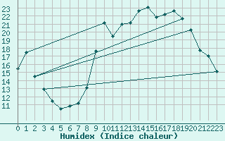 Courbe de l'humidex pour Charleville-Mzires (08)