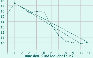 Courbe de l'humidex pour Luncheon Hill