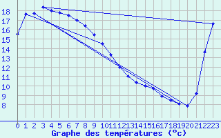 Courbe de tempratures pour Onahama