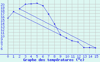 Courbe de tempratures pour Gayndah