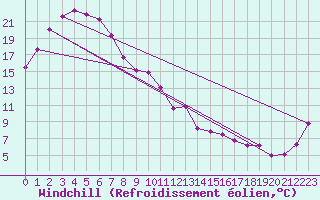 Courbe du refroidissement olien pour Albury Aeroport Aws