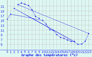 Courbe de tempratures pour Albury Aeroport Aws