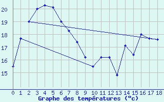 Courbe de tempratures pour Cowra