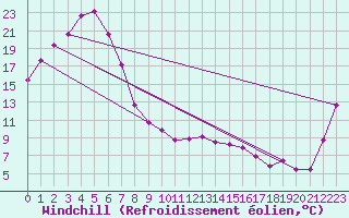 Courbe du refroidissement olien pour Scone Airport Aws
