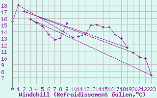 Courbe du refroidissement olien pour Deutschlandsberg