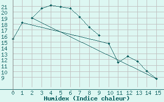 Courbe de l'humidex pour Narrandera