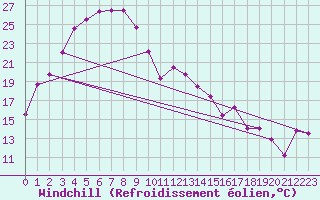 Courbe du refroidissement olien pour Cunderdin