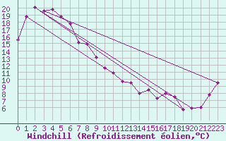 Courbe du refroidissement olien pour Mudgee Aws