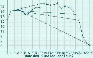 Courbe de l'humidex pour Latnivaara