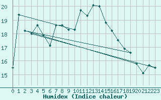 Courbe de l'humidex pour Mondsee