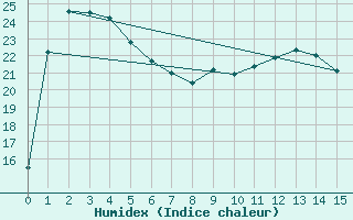 Courbe de l'humidex pour Bega Aws