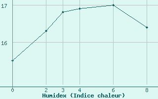 Courbe de l'humidex pour Cabo Busto