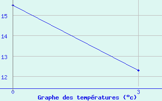 Courbe de tempratures pour Guvercinlik