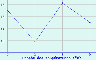 Courbe de tempratures pour Tsetserleg