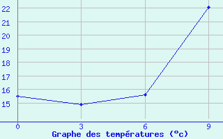 Courbe de tempratures pour Nairobi / Dagoretti