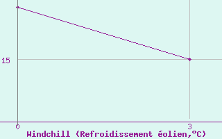 Courbe du refroidissement olien pour Bel
