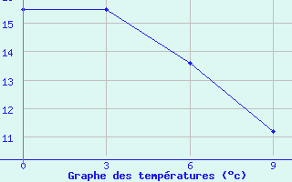 Courbe de tempratures pour Bol