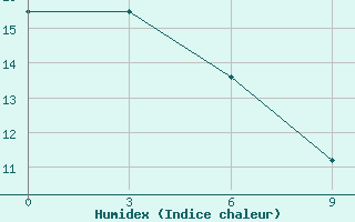 Courbe de l'humidex pour Bol'Sheretskiy