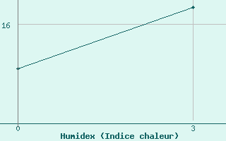 Courbe de l'humidex pour Yangdok