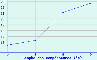 Courbe de tempratures pour Utta