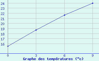 Courbe de tempratures pour Tsetserleg