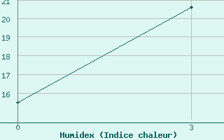 Courbe de l'humidex pour Kirovskij