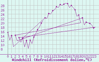 Courbe du refroidissement olien pour Leon / Virgen Del Camino