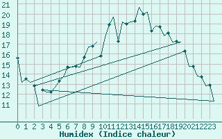 Courbe de l'humidex pour Aberdeen (UK)