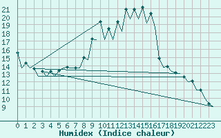 Courbe de l'humidex pour Gerona (Esp)