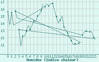 Courbe de l'humidex pour Aberdeen (UK)