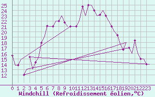 Courbe du refroidissement olien pour Odesa
