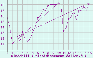 Courbe du refroidissement olien pour Borlange