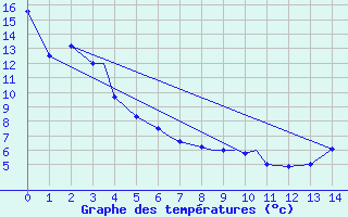 Courbe de tempratures pour Pincher Creek