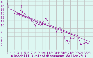 Courbe du refroidissement olien pour Platform Hoorn-a Sea