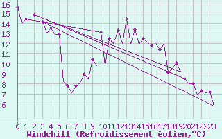 Courbe du refroidissement olien pour Belfast / Aldergrove Airport