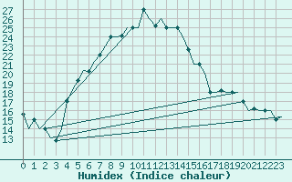 Courbe de l'humidex pour Elista