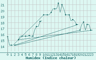 Courbe de l'humidex pour Venezia / Tessera