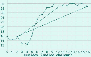 Courbe de l'humidex pour Ioannina Airport