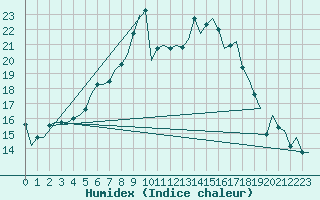 Courbe de l'humidex pour Gilze-Rijen